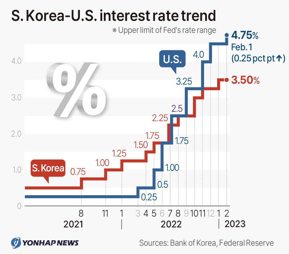 S. Korea-U.S. interest rate trend