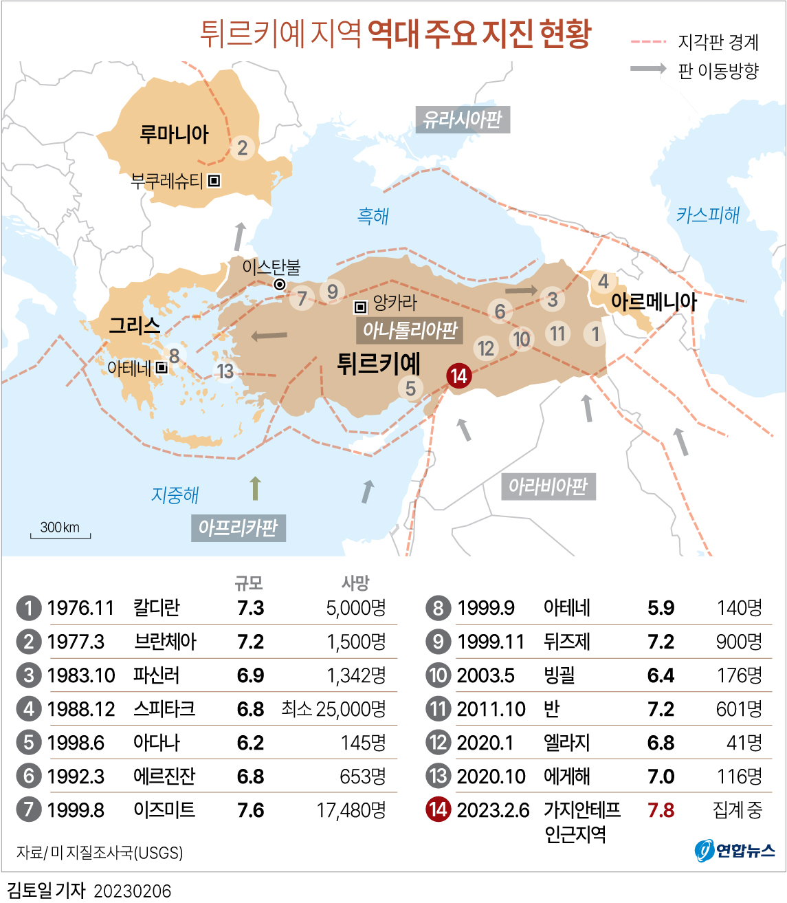 [그래픽] 튀르키예 지역 역대 주요 지진 현황
