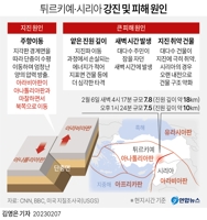 [그래픽] 튀르키예·시리아 강진 및 피해 원인
