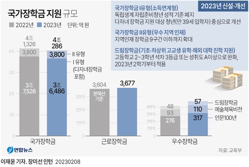 [그래픽] 국가장학금 지원 규모