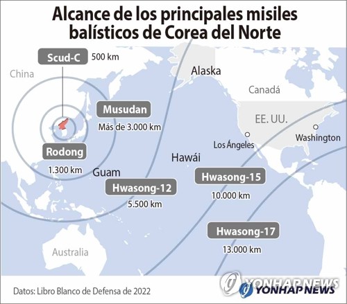 Alcance de los principales misiles balísticos de Corea del Norte