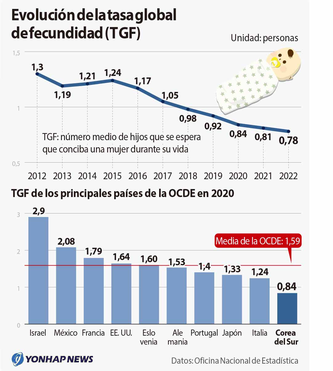 Evolución de la tasa global de fecundidad (TGF)