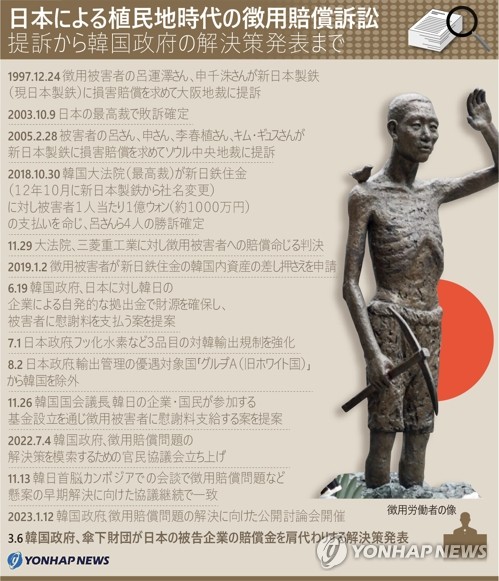 日本による植民地時代の徴用賠償訴訟