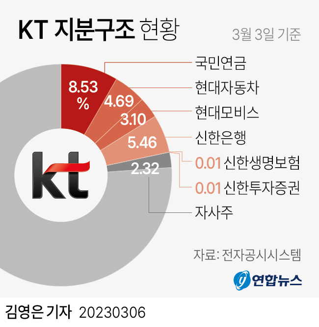 [그래픽] KT 지분구조 현황