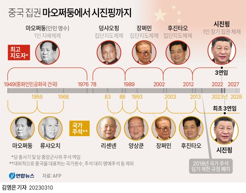 [그래픽] 중국 집권 마오쩌둥에서 시진핑까지