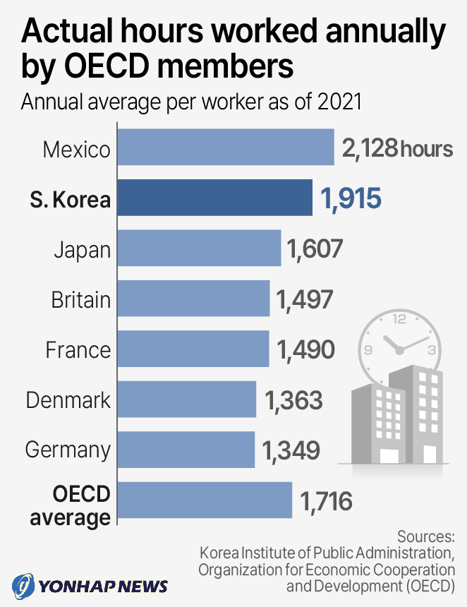 Actual hours worked annually by OECD members
