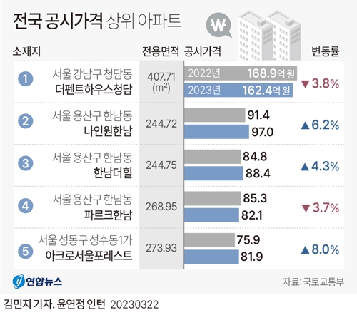 [그래픽] 전국 공시가격 상위 아파트