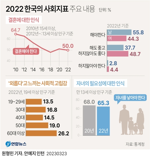 [그래픽] 2022 한국의 사회지표 주요 내용