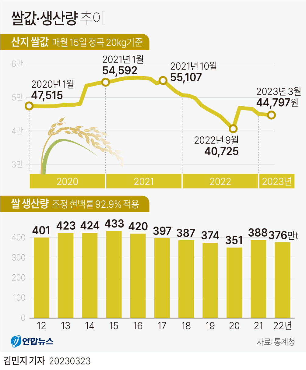 [그래픽] 쌀값·생산량 추이