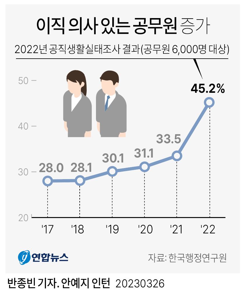 [그래픽] 이직 의사 있는 공무원 증가