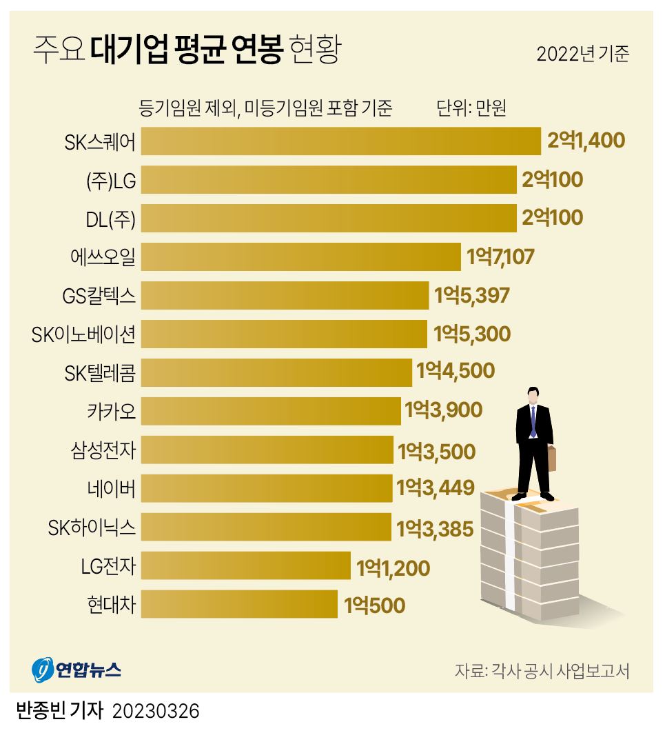 그래픽] 주요 대기업 평균 연봉 현황 | 연합뉴스