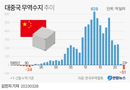 [그래픽] 대중국 무역수지 추이