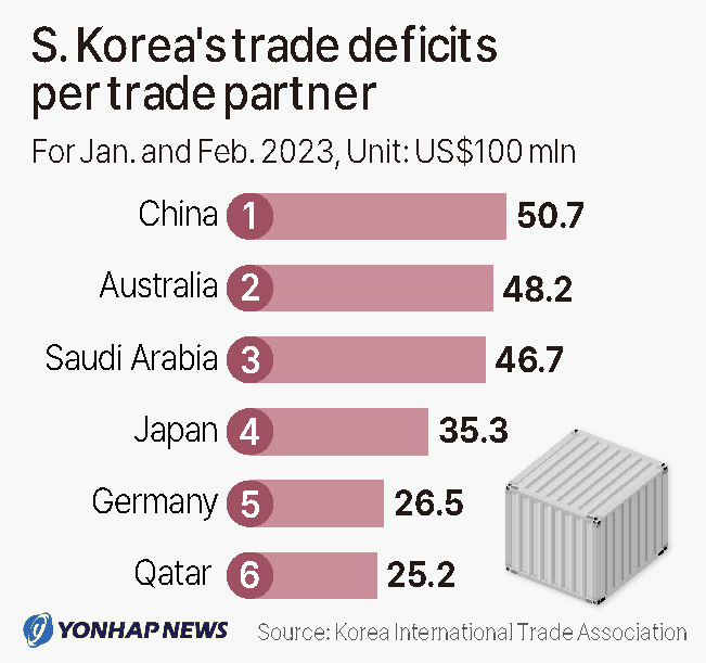 S. Korea's Trade Deficits Per Trade Partner | Yonhap News Agency