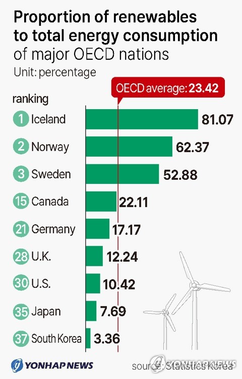 Proportion of renewables to total energy consumption of major OECD n