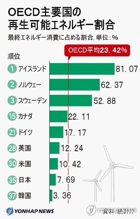 ＯＥＣＤ主要国の再生可能エネルギー割合