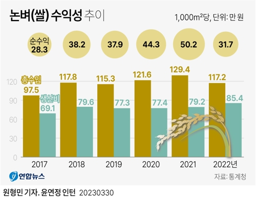  논벼(쌀) 수익성 추이