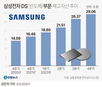 [그래픽] 삼성전자 DS 부문 재고자산 추이