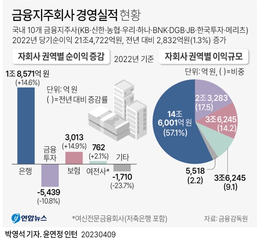  금융지주회사 경영실적 현황