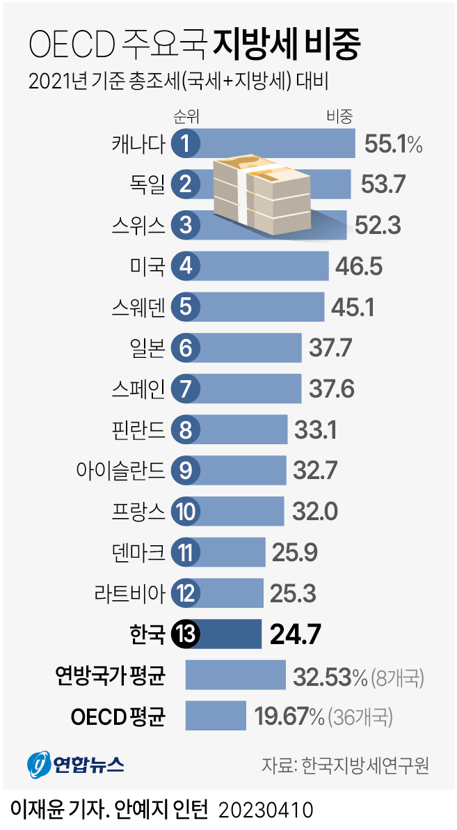 [그래픽] OECD 주요국 지방세 비중 | 연합뉴스