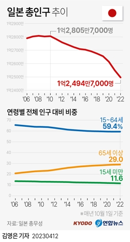  일본 총인구 추이