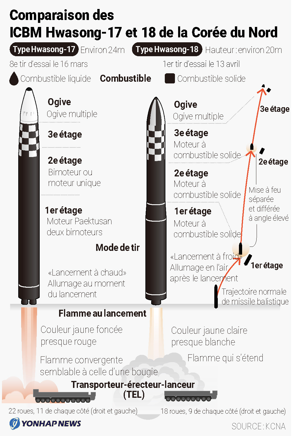 Comparaison des ICBM Hwasong-17 et 18 de la Corée du Nord