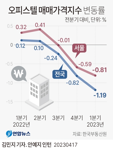  오피스텔 매매가격지수 변동률