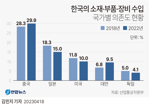  한국의 소재·부품·장비 국가별 의존도 현황