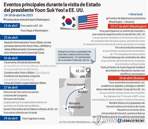 Eventos principales durante la visita de Estado del presidente Yoon Suk Yeol a EE. UU.