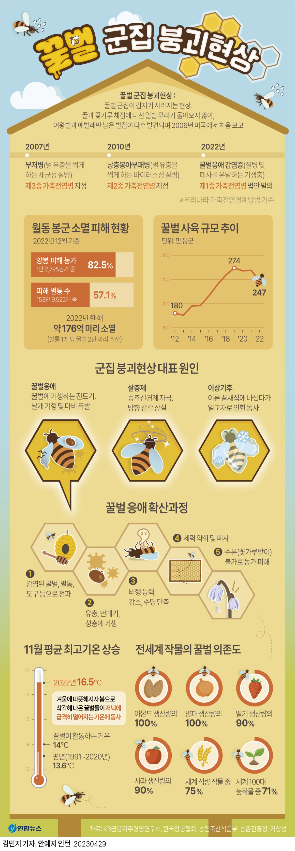 [그래픽] 꿀벌 군집 붕괴 현상