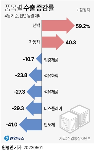  품목별 수출 증감률