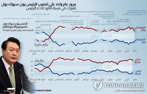 تغيرات في نسبة التأييد لأداء الرئيس يون سيوك-يول