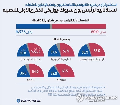 نسبة تأييد الرئيس يون سيوك-يول في الذكرى الأولى لتنصيبه