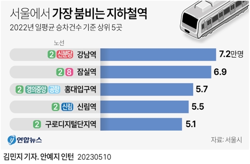  서울에서 가장 붐비는 지하철역