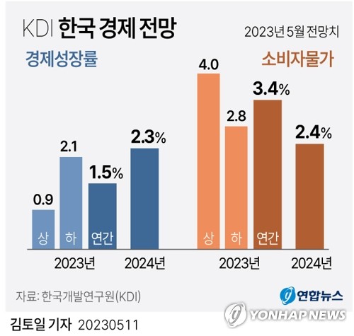 [그래픽] KDI 한국 경제 전망