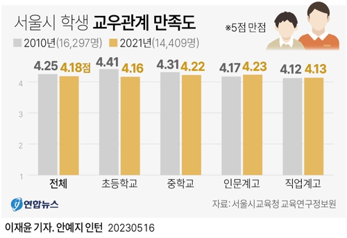  서울시 학생 교우관계 만족도