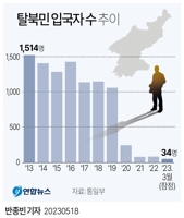 [그래픽] 탈북민 입국자 수 추이