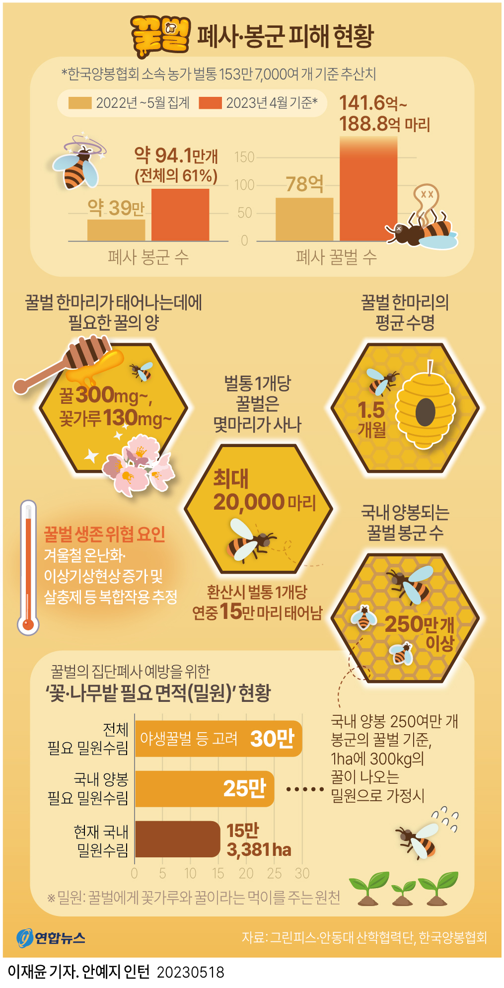 [그래픽] 꿀벌 폐사·봉군 피해 현황