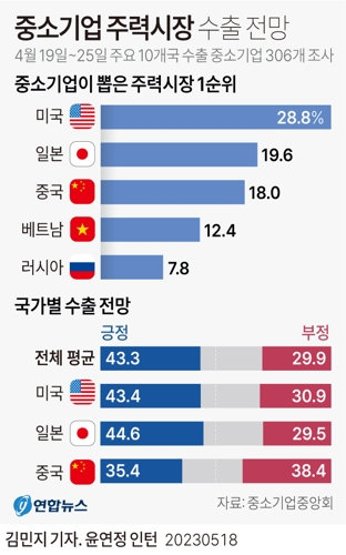  중소기업 주력시장 수출 전망