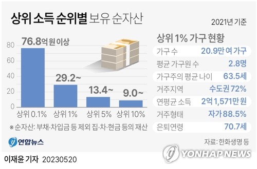 [그래픽] 상위 소득 순위별 보유 순자산