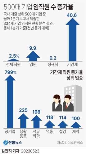 [그래픽] 500대 기업 임직원 수 증가율