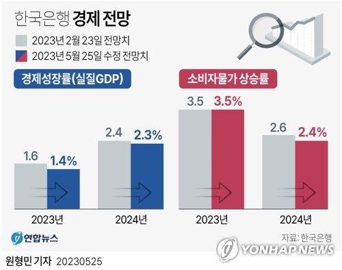 [그래픽] 한국은행 경제 전망(종합)