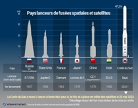 Pays lanceurs de fusées et satellites