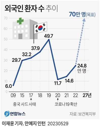 [그래픽] 외국인 환자 수 추이