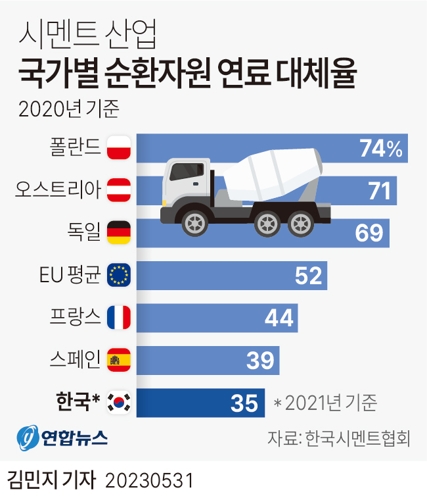  시멘트 산업 국가별 순환자원 연료 대체율