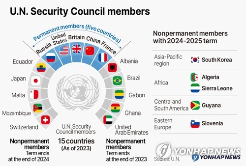 U.N. Security Council members
