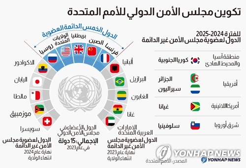 تكوين مجلس الأمن الدولي للأمم المتحدة