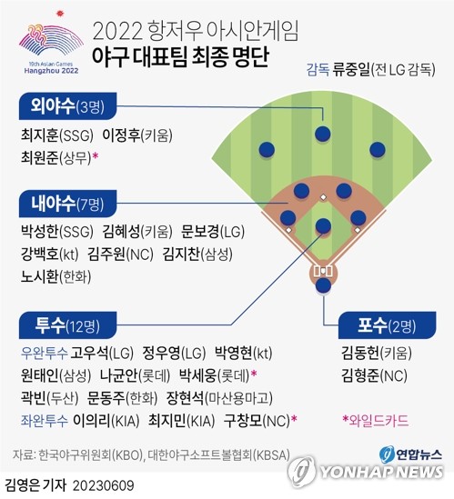 [그래픽] 2022 항저우 아시안게임 야구 대표팀 최종 명단