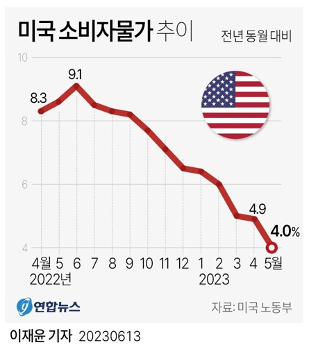  미국 소비자물가 추이