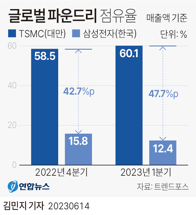 [그래픽] 글로벌 파운드리 점유율