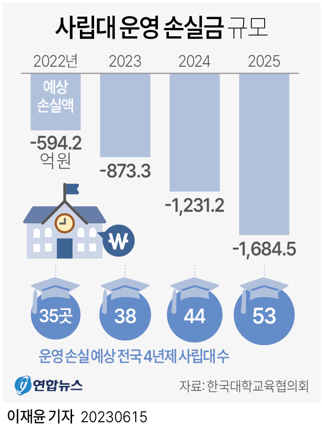 [그래픽] 사립대 운영 손실금 규모